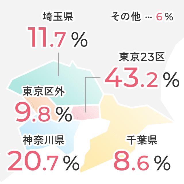 東京23区：43.2％、東京区外：9.8％、神奈川県：20.7％、千葉県：8.6％、埼玉県：11.7％、その他：6％