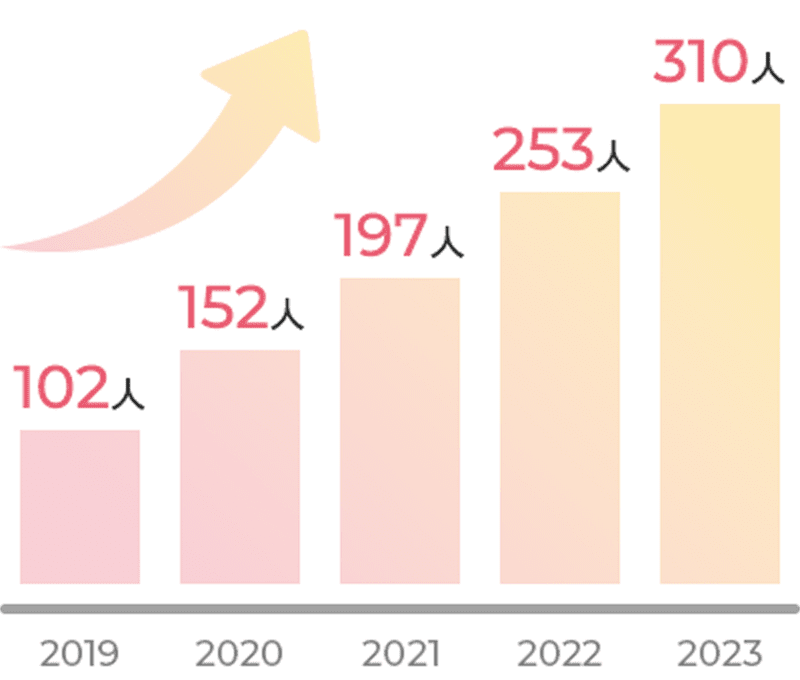 2023年：310人、2022年：253人、2021年：197人、2020年：152人、2019年：102人