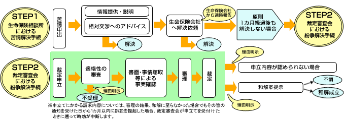 生命保険協会における苦情受付~裁定審査会までの流れ