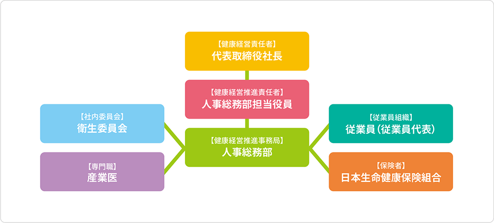 推進体制の組織図