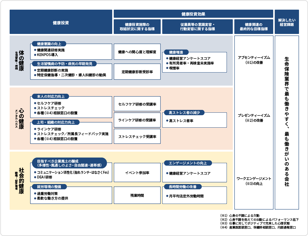 健康経営戦略マップ