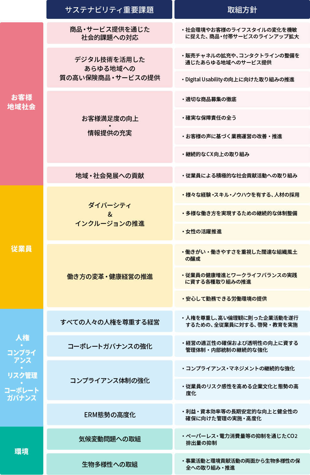 サステナビリティ重要課題・取組方針