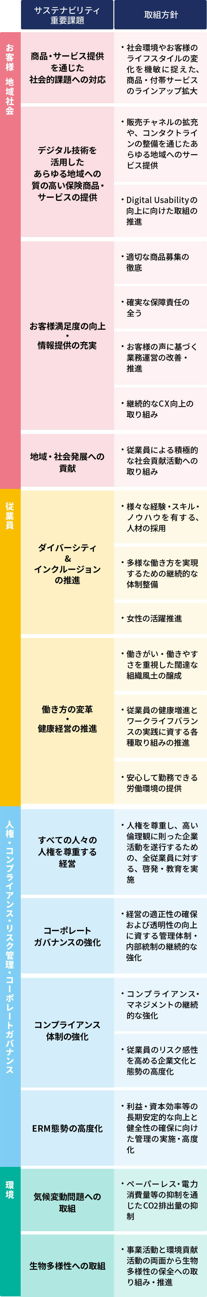 サステナビリティ重要課題・取組方針
