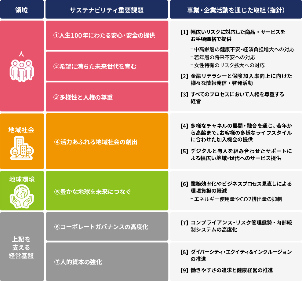 サステナビリティ重要課題・取組方針