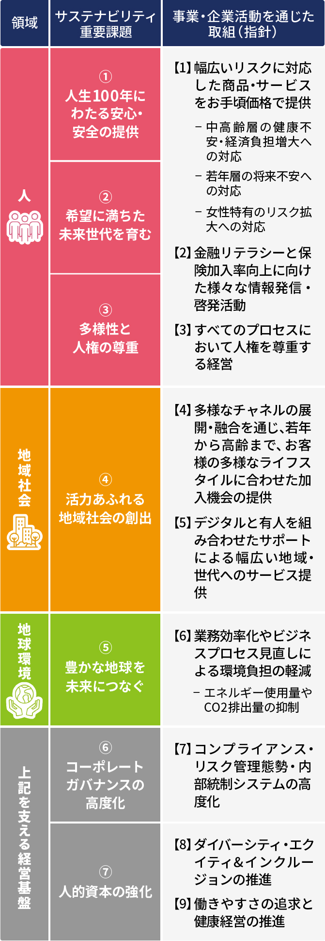 サステナビリティ重要課題・取組方針