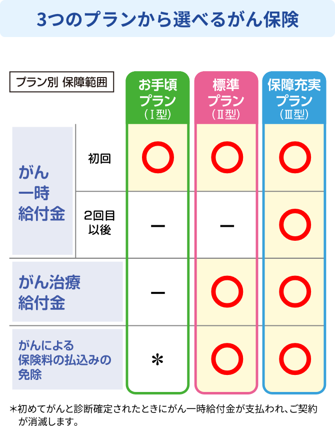 3つのプランから選べるがん保険