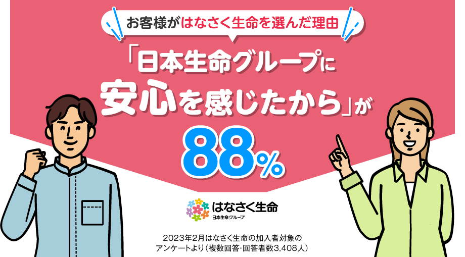 お客さまの88%が日本生命グループに安心を感じてお申込みしたと回答