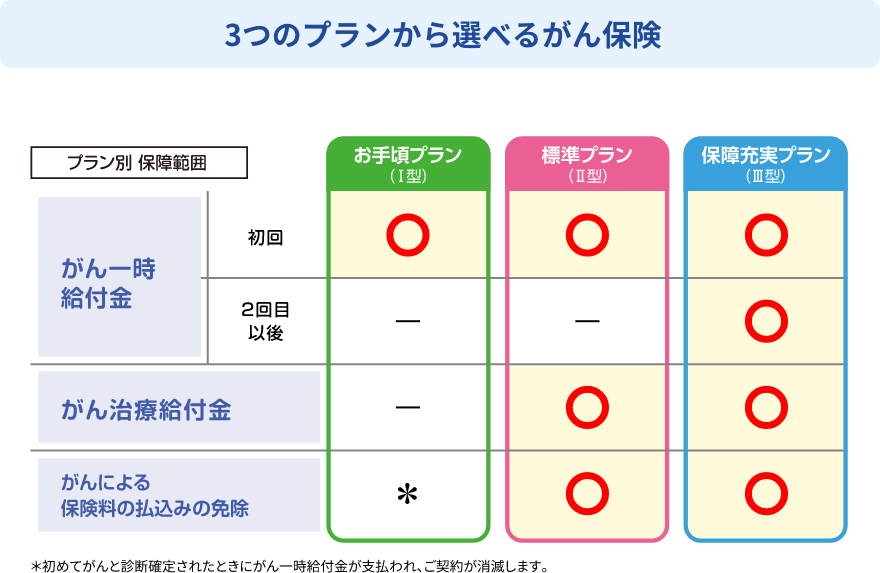 3つのプランから選べるがん保険