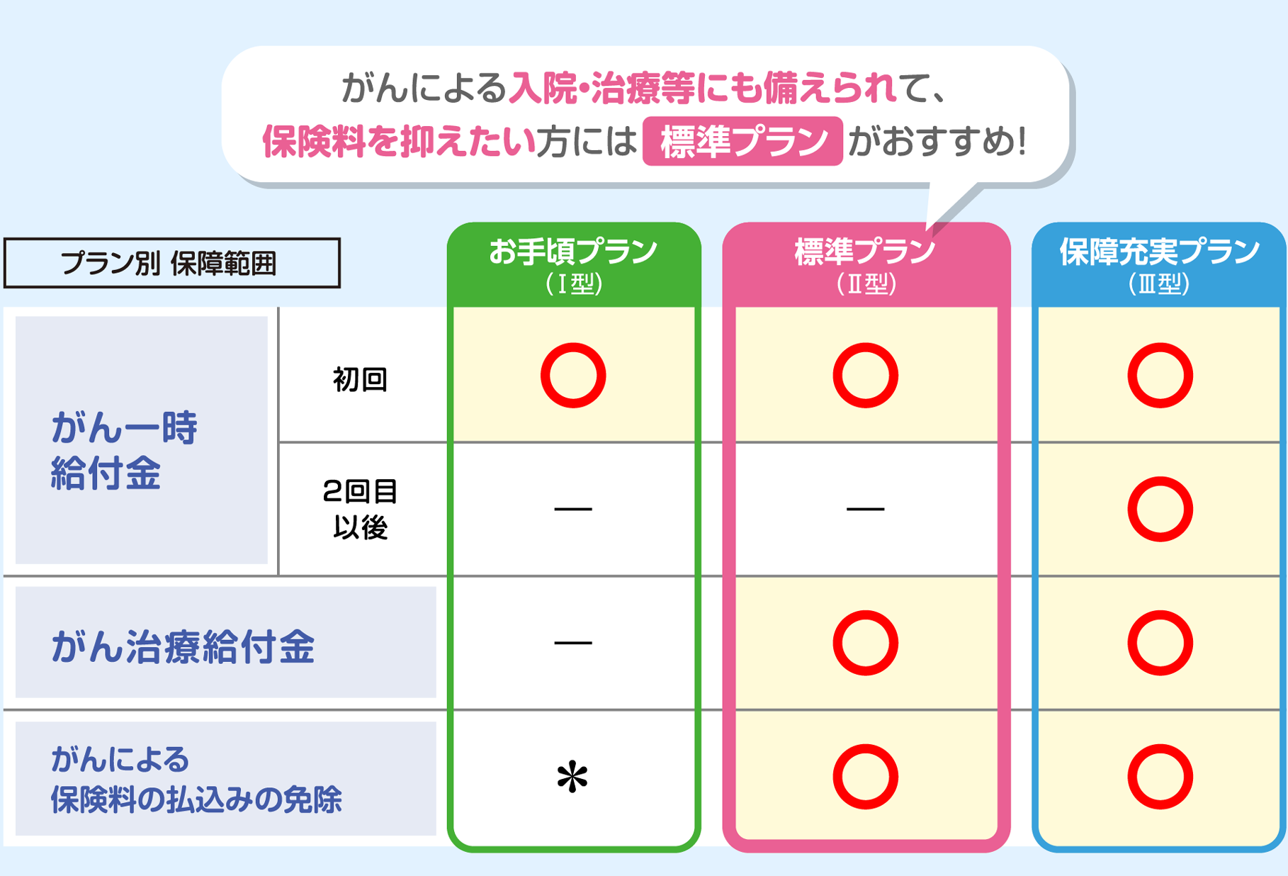 がんによる入院・治療等にも備えられて、保険料を抑えたい方には標準プランがおすすめ！