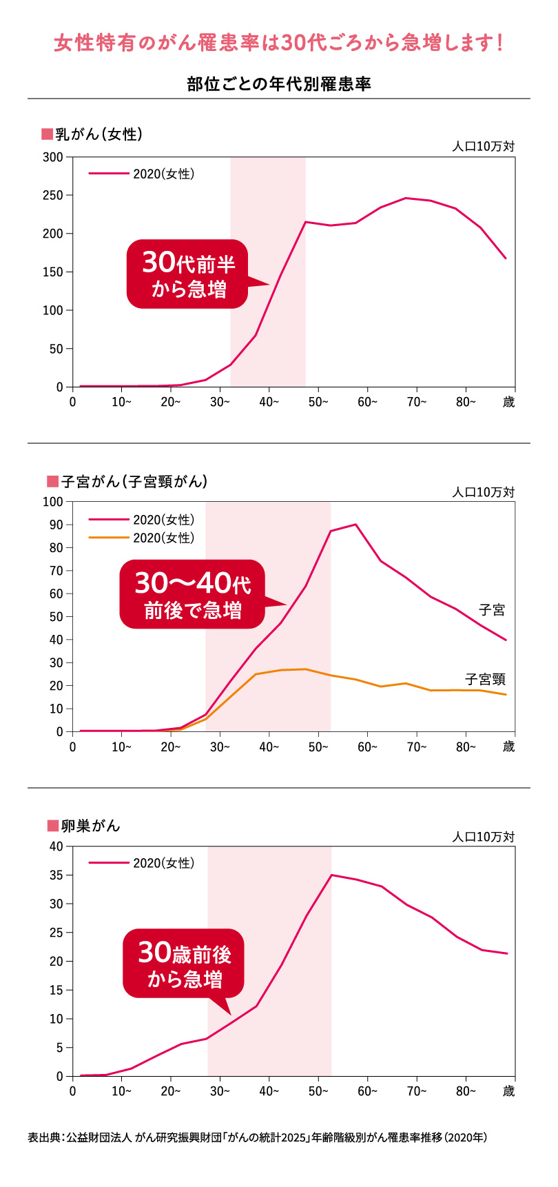 女性特有のがん罹患率は30代ごろから急増します！ 部位ごとの年代別罹患率