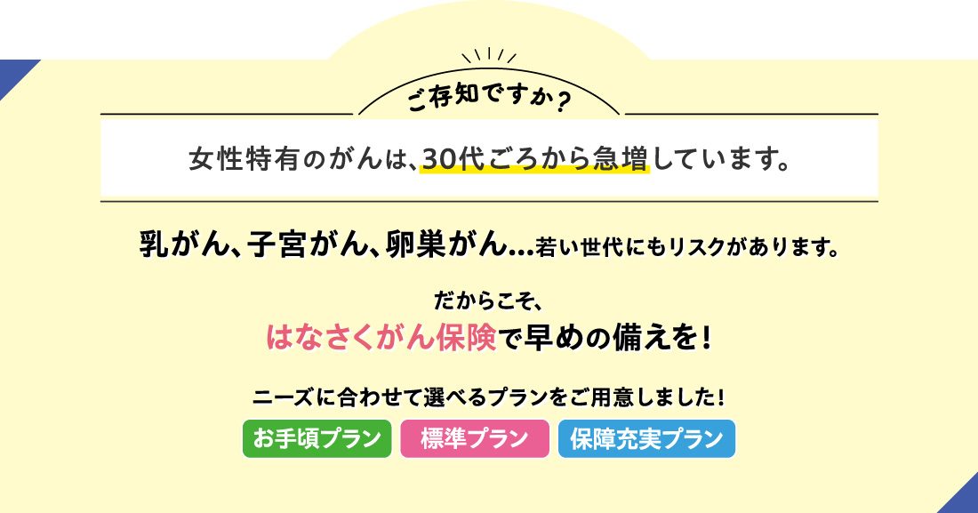 ご存知ですか？ 女性特有のがんは、30代ごろから急増しています。 乳がん、子宮がん、卵巣がん…若い世代にもリスクがあります。だからこそ、はなさくがん保険で早めの備えを！ニーズに合わせて選べるプランをご用意しました！お手頃プラン 標準プラン 保障充実プラン