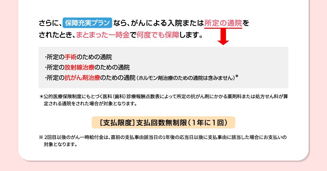 さらに、なら、がんによる入院または所定の通院をされたとき、まとまった一時金で何度でも保障します。・所定の手術のための通院 ・所定の放射線治療のための通院 ・所定の抗がん剤治療のための通院（ホルモン剤治療のための通院は含みません）＊ ＊公的医療保険制度にもとづく医科（歯科）診療報酬点数表によって所定の抗がん剤にかかる薬剤料または処方せん料が算定される通院をされた場合が対象となります。［支払限度］支払回数無制限（1年に１回） ※ 2回目以後のがん一時給付金は、直前の支払事由該当日の1年後の応当日以後に支払事由に該当した場合にお支払いの対象となります。