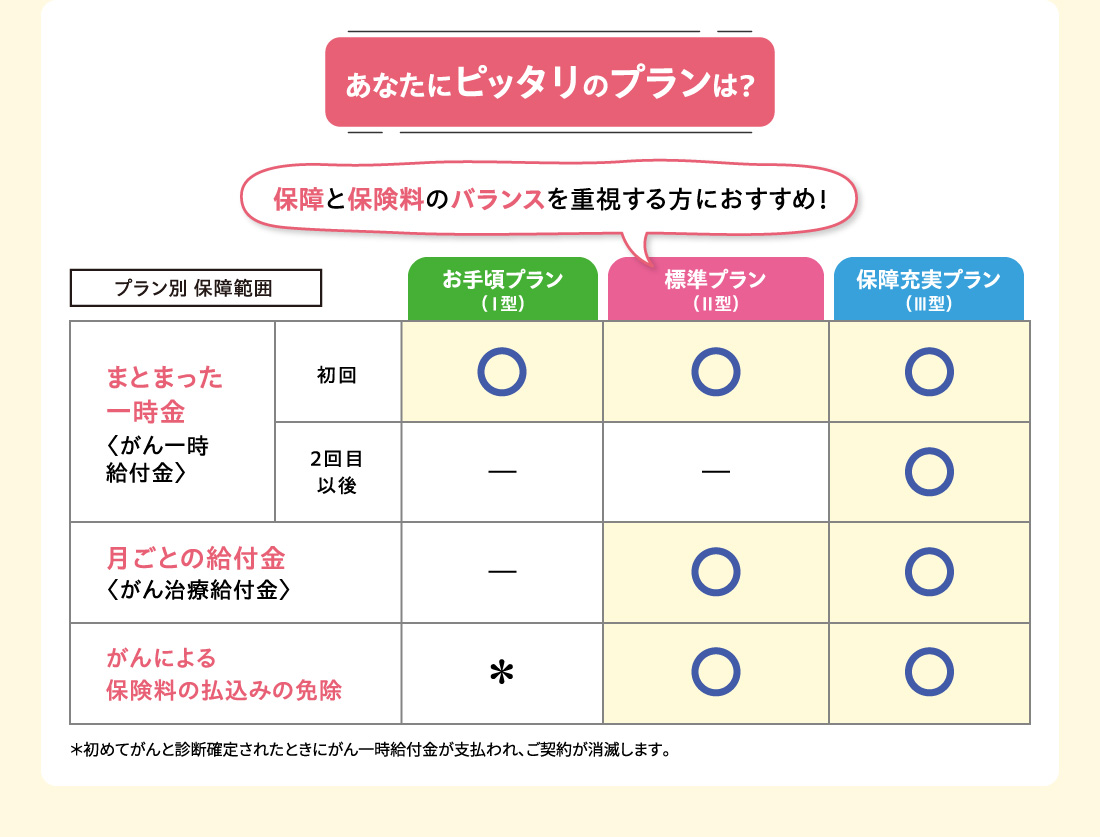 あなたにピッタリのプランは？保障と保険料のバランスを重視する方におすすめ！