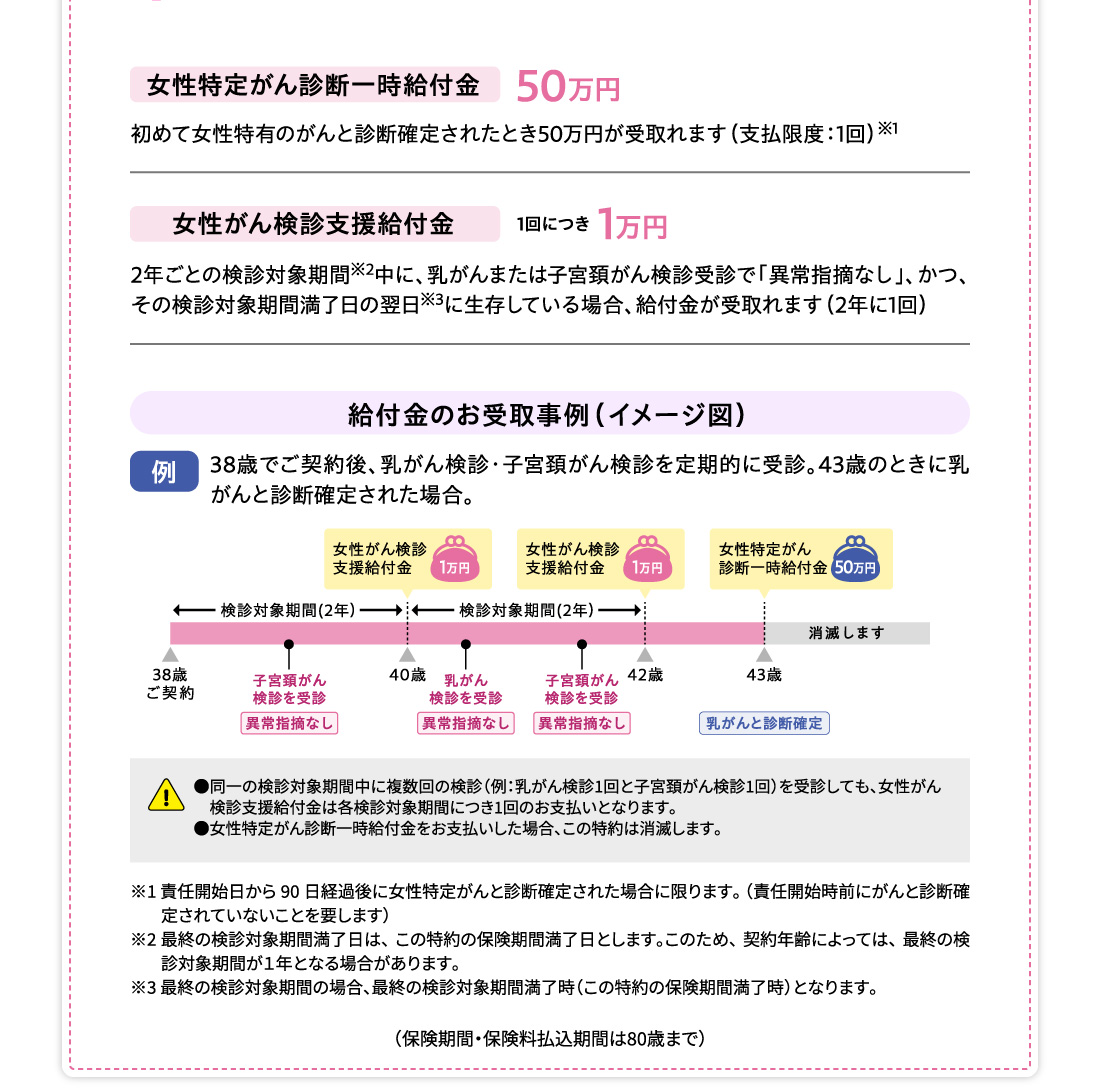 女性特定がん診断一時給付金 50万円 初めて女性特有のがんと診断確定されたとき50万円が受取れます（支払限度：1回）※1 女性がん検診支援給付金 1回につき1万円 2年ごとの検診対象期間※2中に、乳がんまたは子宮頚がん検診受診で「異常指摘なし」、かつ、その検診対象期間満了日の翌日※3に生存している場合、給付金が受取れます（2年に1回） 給付金のお受取事例（イメージ図） 例 38歳でご契約後、乳がん検診・子宮頚がん検診を定期的に受診。43歳のときに乳がんと診断確定された場合。 ●同一の検診対象期間中に複数回の検診（例：乳がん検診1回と子宮頚がん検診1回）を受診しても、女性がん検診支援給付金は各検診対象期間につき1回のお支払いとなります。●女性特定がん診断一時給付金をお支払いした場合、この特約は消滅します。 ※1 責任開始日から90日経過後に女性特定がんと診断確定された場合に限ります。（責任開始時前にがんと診断確定されていないことを要します）※2最終の検診対象期間満了日は、この特約の保険期間満了日とします。このため、契約年齢によっては、最終の検診対象期間が１年となる場合があります。※3 最終の検診対象期間の場合、最終の検診対象期間満了時（この特約の保険期間満了時）となります。（保険期間・保険料払込期間は80歳まで）
