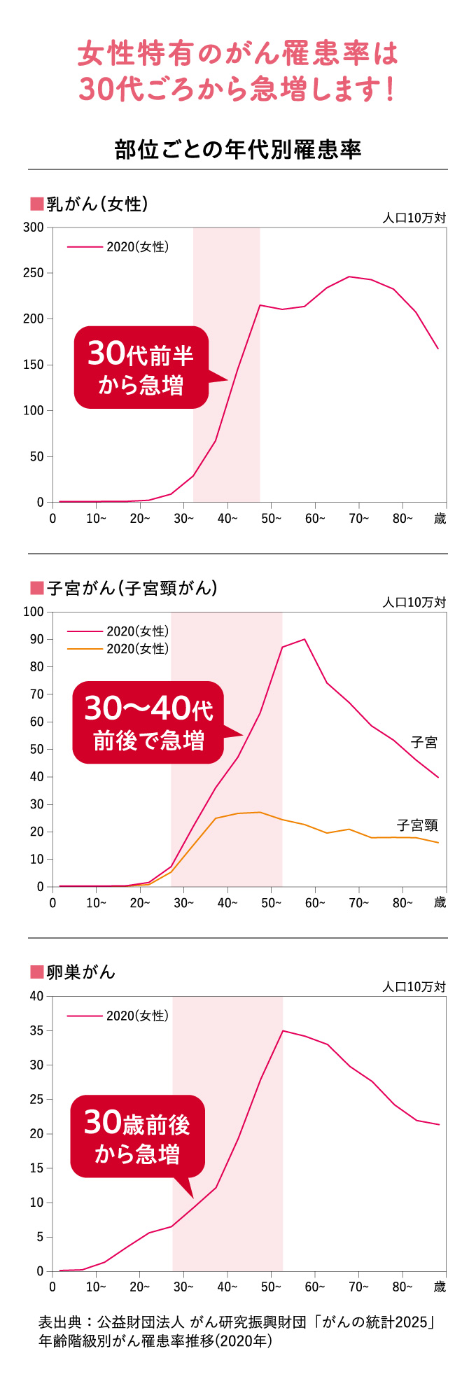 女性特有のがん罹患率は30代ごろから急増します！ 部位ごとの年代別罹患率
