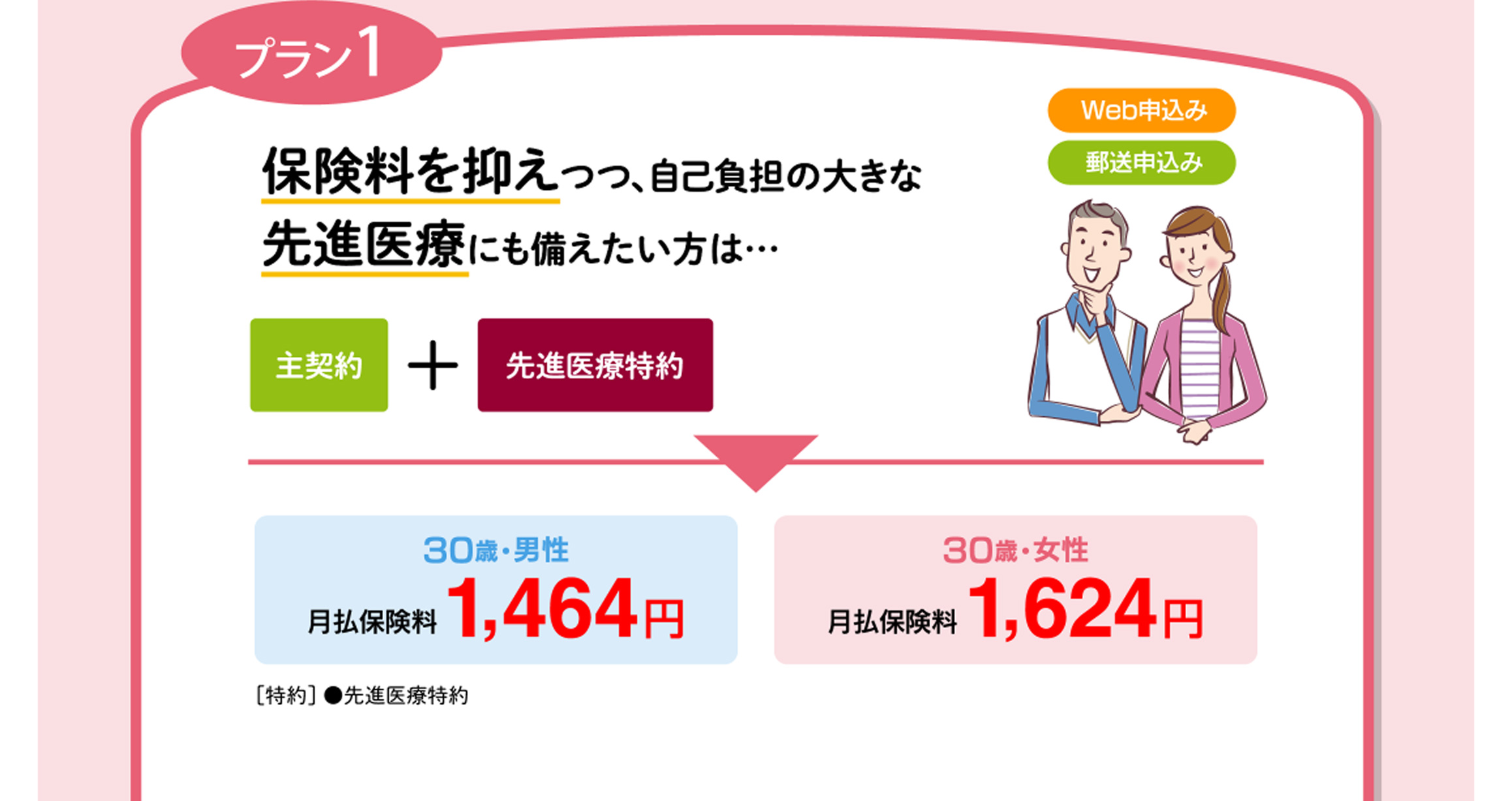 プラン1 保険料を抑えつつ、自己負担の大きな先進医療にも備えたい方は… 主契約+先進医療特約