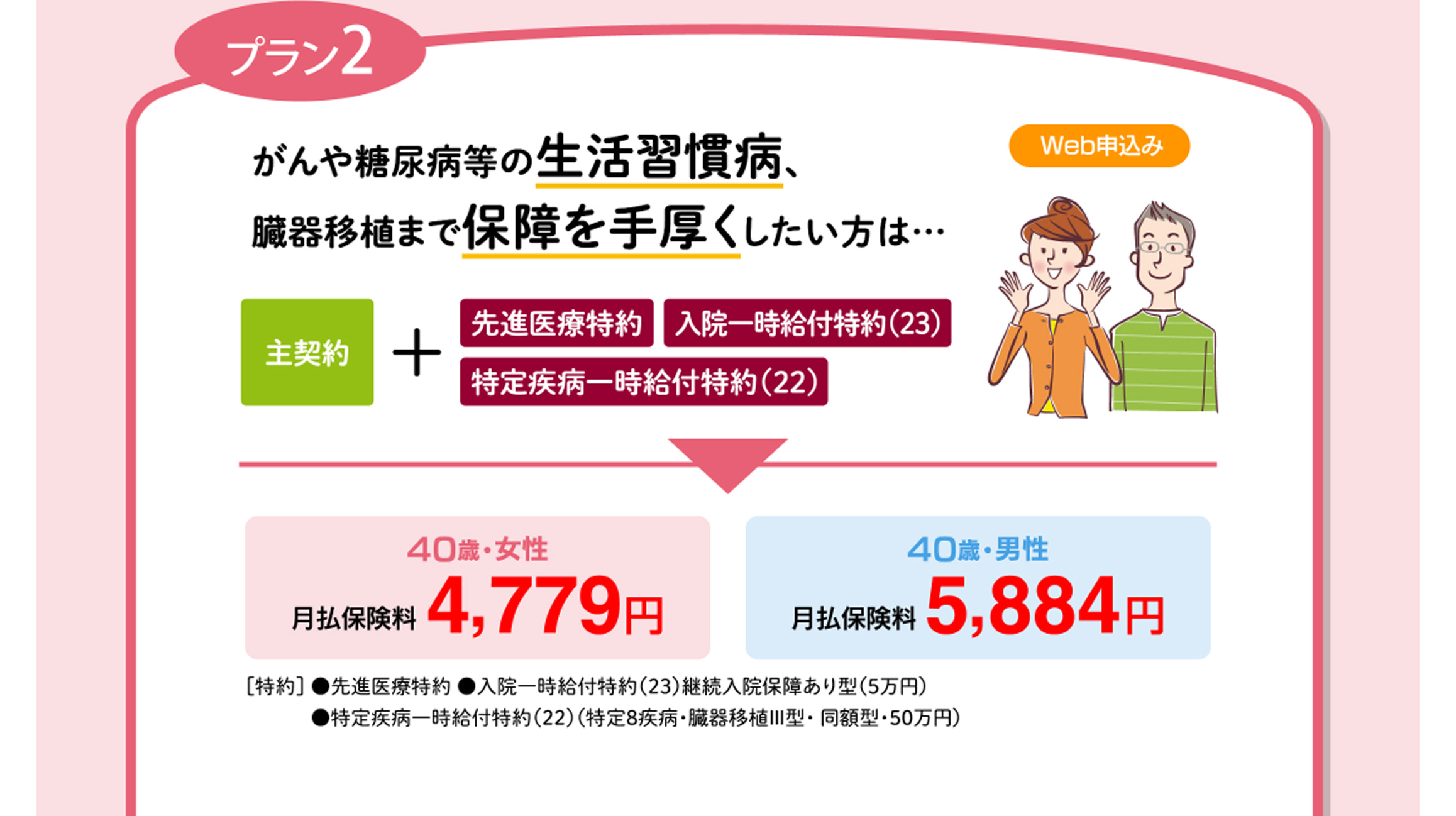 プラン2 がんや糖尿病等の生活習慣病、臓器移植まで保障を手厚くしたい方は… 主契約+先進医療特約、入院一時給付特約(23)、特定疾病一時給付特約(22) 40歳・女性 月払保険料4,779円 40歳・男性 月払保険料5,884円 [特約]●先進医療特約 ●入院一時給付特約(23)継続入院保障あり型(5万円) ●特定疾病一時給付特約(22)(特定8疾病・臓器移植Ⅲ型・同額型・50万円)