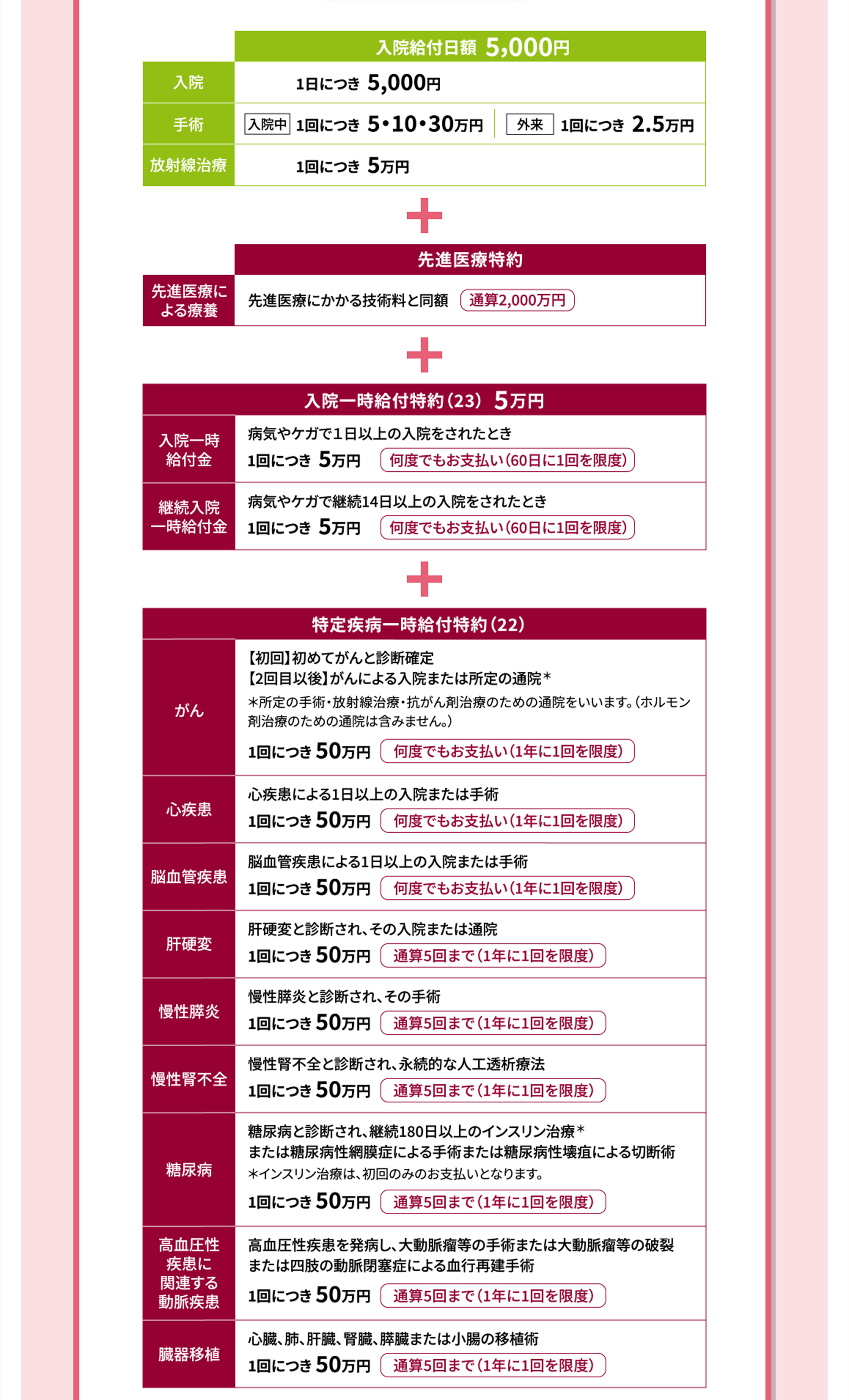 入院給付日額5,000円+先進医療特約+入院一時給付特約(23) 5万円+特定疾病一時給付特約(22)