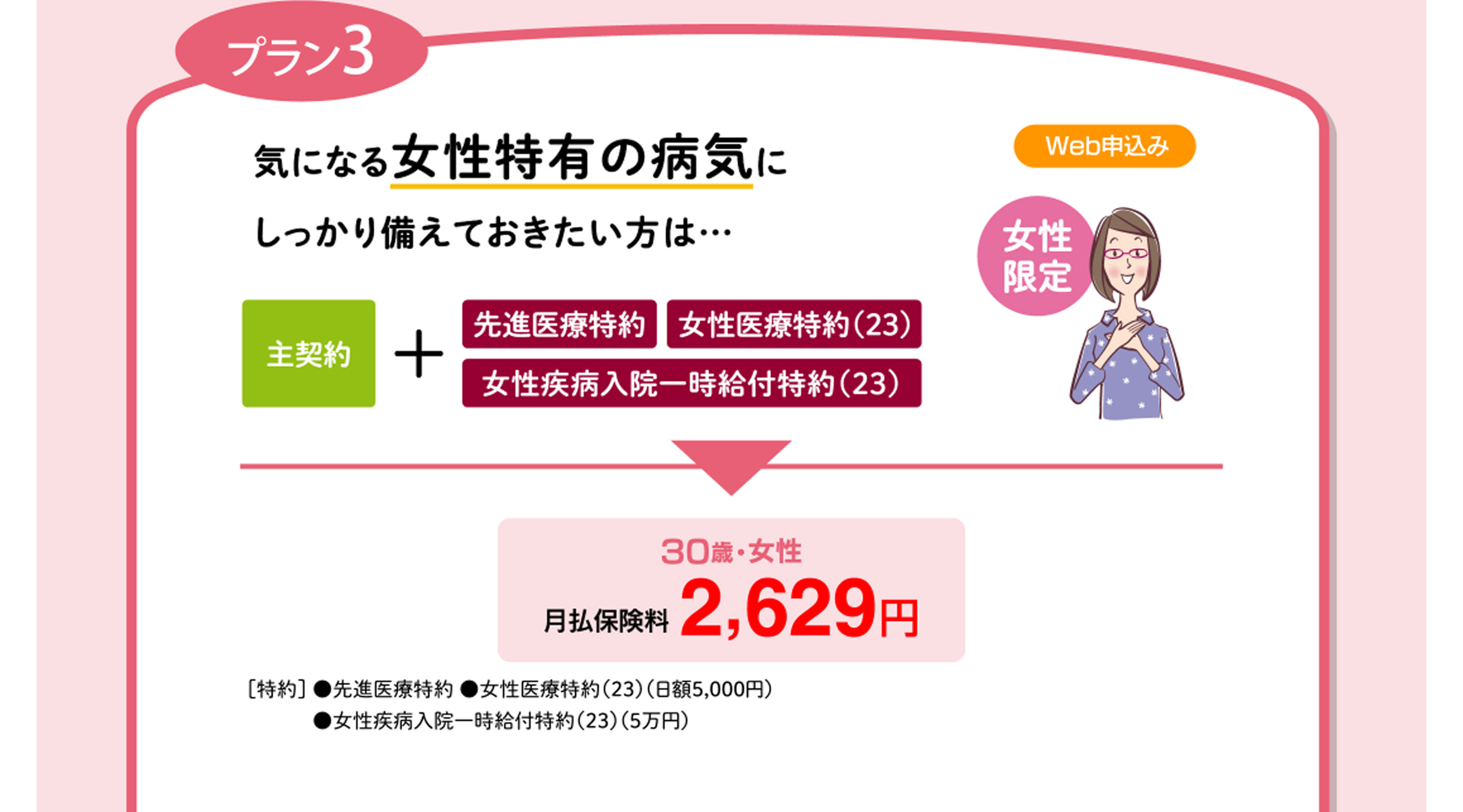 プラン3 気になる女性特有の病気にしっかり備えておきたい方は… 主契約+先進医療特約、女性医療特約(23)、女性疾病入院一時給付特約(23) 30歳・女性 月払保険料2,629円 [特約]●先進医療特約 ●女性医療特約(23)(日額5,000円) ●女性疾病入院一時給付特約(23)(5万円)