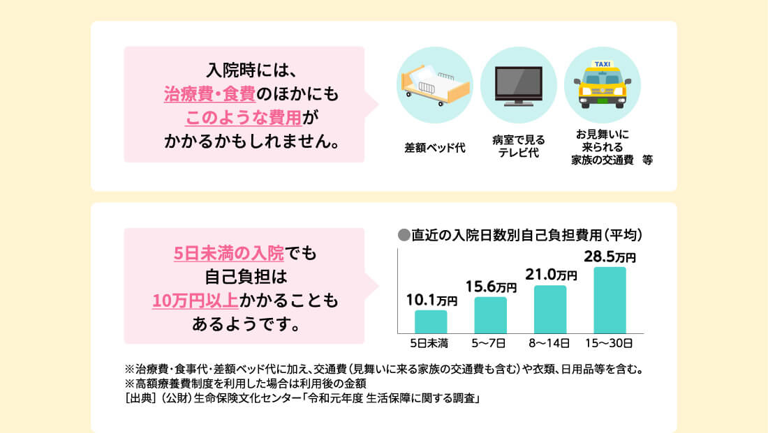 入院時には、治療費・食費のほかにもこのような費用がかかるかもしれません。 差額ベッド代 病室で見るテレビ代 お見舞いに来られる家族の交通費 等 5日未満の入院でも自己負担は10万円以上かかることもあるようです。 ●直近の入院日数別自己負担費用（平均） ※治療費・食事代・差額ベッド代に加え、交通費（見舞いに来る家族の交通費も含む）や衣類、日用品等を含む。※高額療養費制度を利用した場合は利用後の金額 ［出典］（公財）生命保険文化センター「令和元年度 生活保障に関する調査」