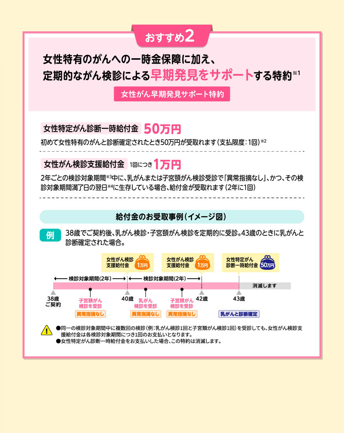 おすすめ2 女性特有のがんへの一時金保障に加え、定期的ながん検診による早期発見をサポートする特約※1 女性がん早期発見サポート特約 女性特定がん診断一時給付金 50万円 初めて女性特有のがんと診断確定されたとき50万円が受取れます(支払限度:1回)※2 女性がん検診支援給付金 1回につき 1万円 2年ごとの検診対象期間※3中に、乳がんまたは子宮頚がん検診受診で「異常指摘なし」、かつ、その検診対象期間満了日の翌日※4に生存している場合、給付金が受取れます(2年に1回) 給付金のお受取事例(イメージ図) 例 38歳でご契約後、乳がん検診・子宮頚がん検診を定期的に受診。43歳のときに乳がんと診断確定された場合。●同一の検診対象期間中に複数回の検診(例:乳がん検診1回と子宮頚がん検診1回)を受診しても、女性がん検診支援給付金は各検診対象期間につき1回のお支払いとなります。●女性特定がん診断一時給付金をお支払いした場合、この特約は消滅します。