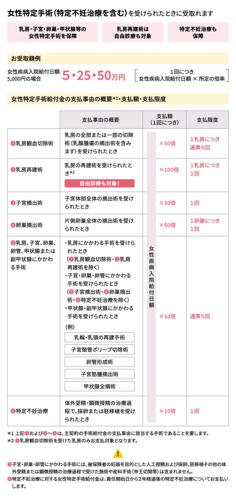 女性特定手術(特定不妊治療を含む)を受けられたときに受取れます 乳房・子宮・卵巣・甲状腺等の女性特定手術を保障 乳房再建術は自由診療も対象 特定不妊治療も保障 お受取額例 女性疾病入院給付日額5,000円の場合 5・25・50万円 1回につき女性疾病入院給付日額 × 所定の倍率 女性特定手術給付金の支払事由の概要*1・支払額・支払限度