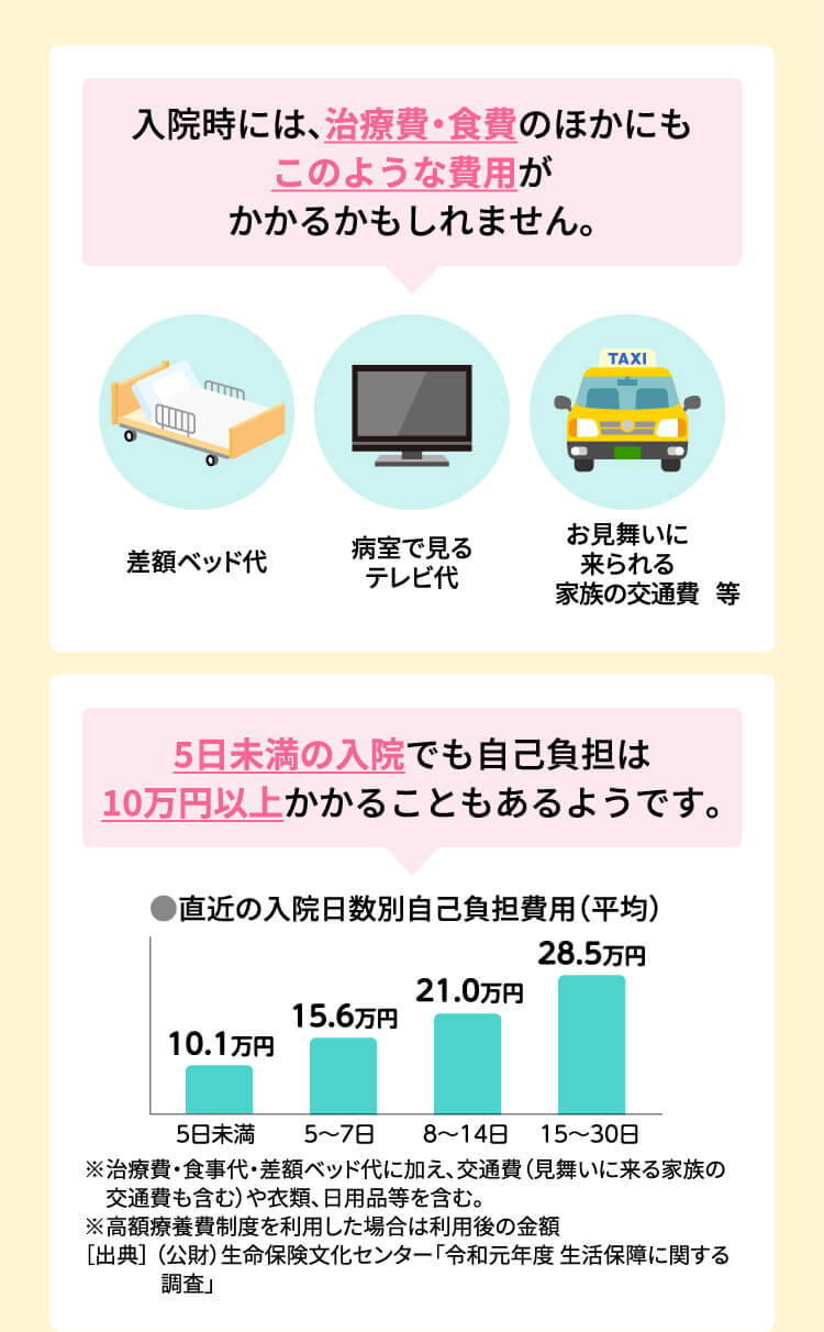 入院時には、治療費・食費のほかにもこのような費用がかかるかもしれません。 差額ベッド代 病室で見るテレビ代 お見舞いに来られる家族の交通費 等 5日未満の入院でも自己負担は10万円以上かかることもあるようです。 ●直近の入院日数別自己負担費用（平均） ※治療費・食事代・差額ベッド代に加え、交通費（見舞いに来る家族の交通費も含む）や衣類、日用品等を含む。※高額療養費制度を利用した場合は利用後の金額 ［出典］（公財）生命保険文化センター「令和元年度 生活保障に関する調査」