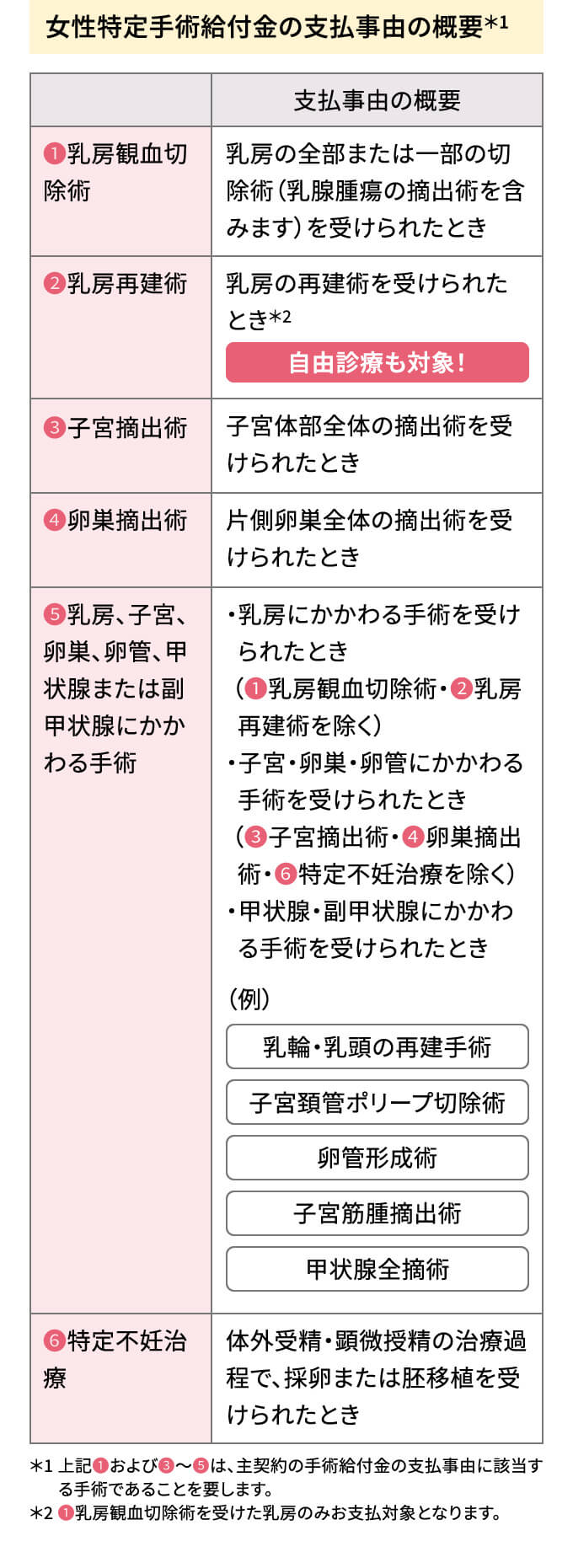 女性特定手術給付金の支払事由の概要*1