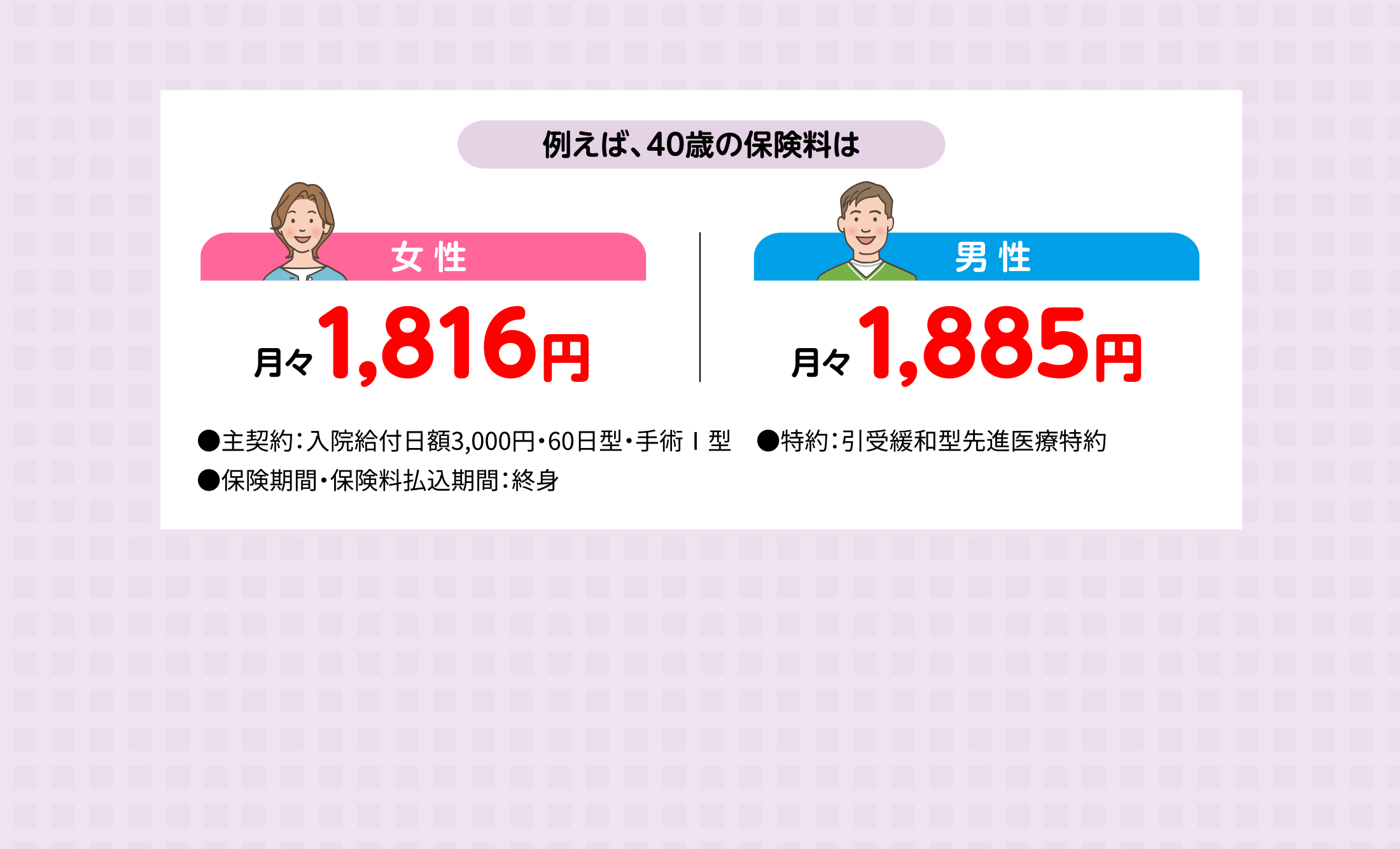 例えば、40歳の保険料は 女性月々1,816円 男性 月々 1,885円 ●入院給付日額3,000円・60日型・手術Ⅰ型 ●特約:引受緩和型先進医療特約付加 ●保険期間・保険料払込期間:終身