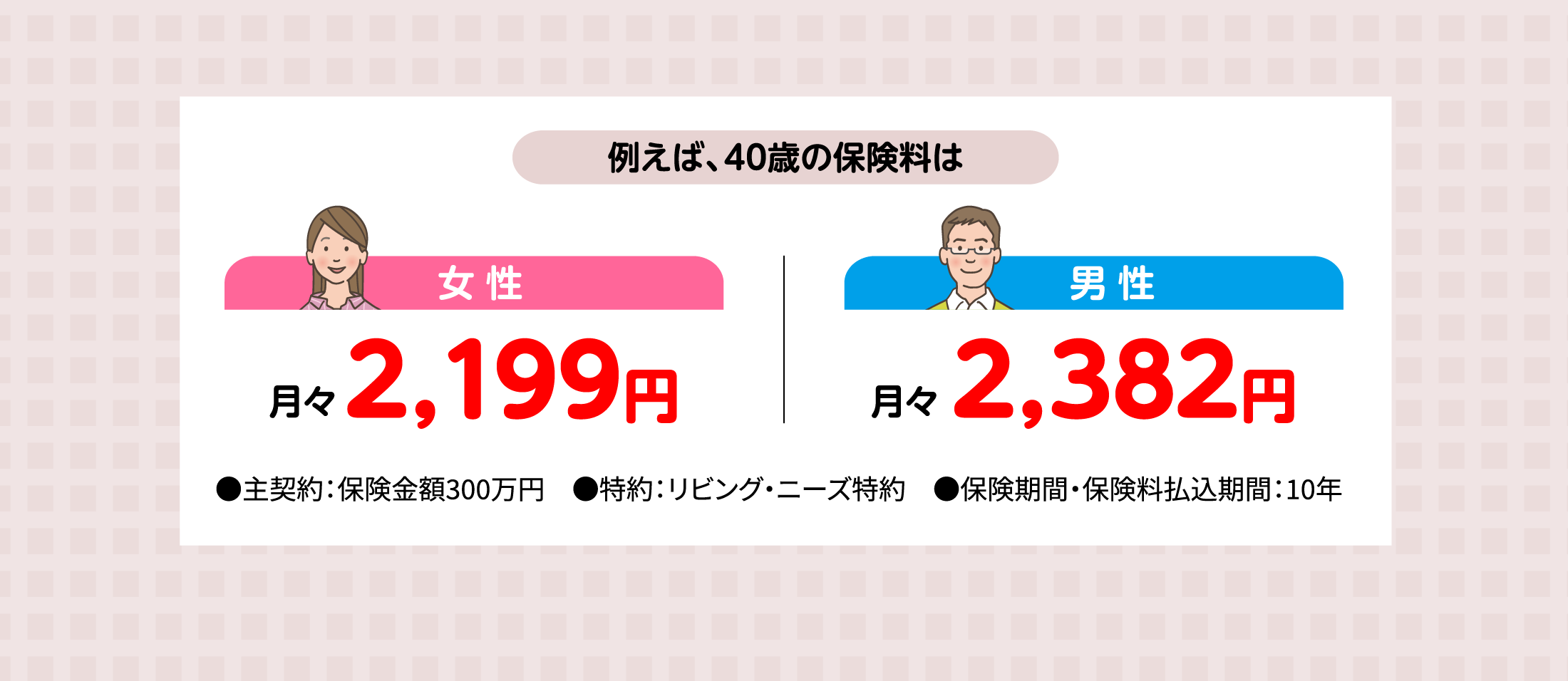 例えば、40歳の保険料は 女性月々2,199円 男性月々2,382円 ●保険金額:300万円 ●特約:リビング・ニーズ特約 ●保険期間・保険料払込期間:10年満期