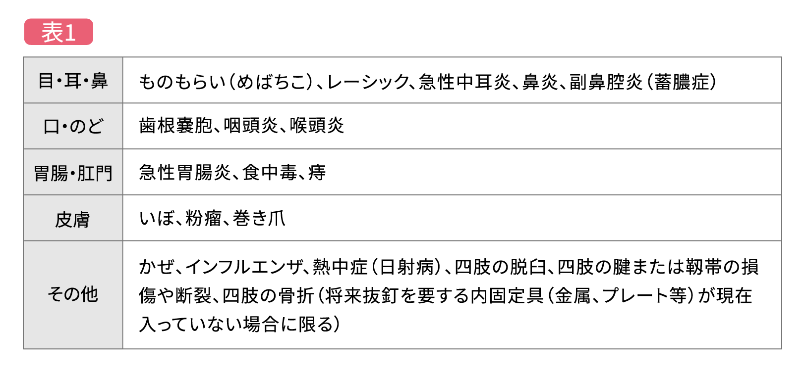 表1