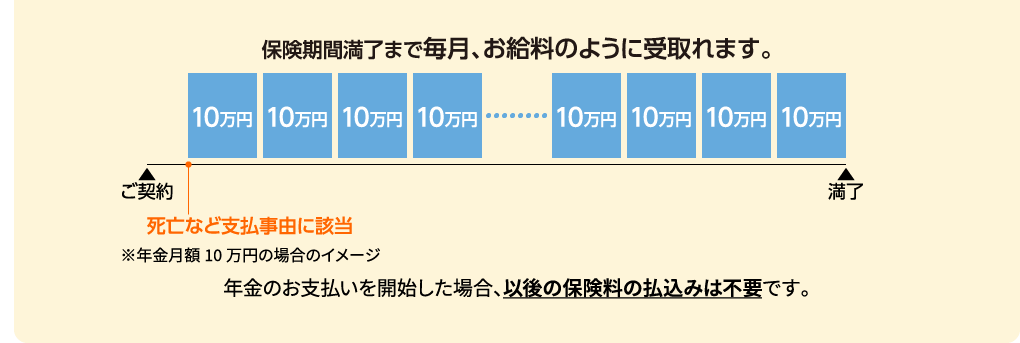 保険期間満了まで毎月、お給料のように受取れます。