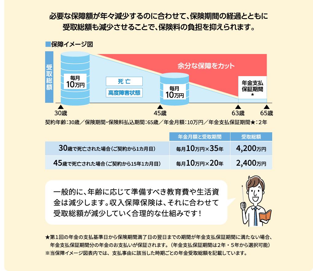 保険期間の経過とともに、受取総額を減少させることで、保険料の負担を抑えられます!