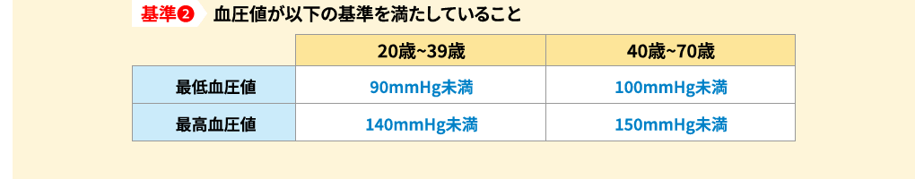 基準2 血圧値が以下の基準を満たしていること