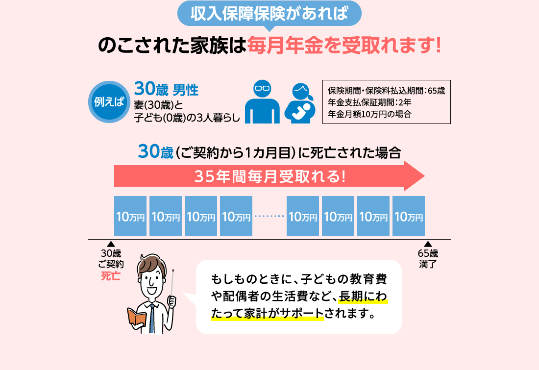 収入保障保険があれば のこされた家族は毎月年金を受取れます!