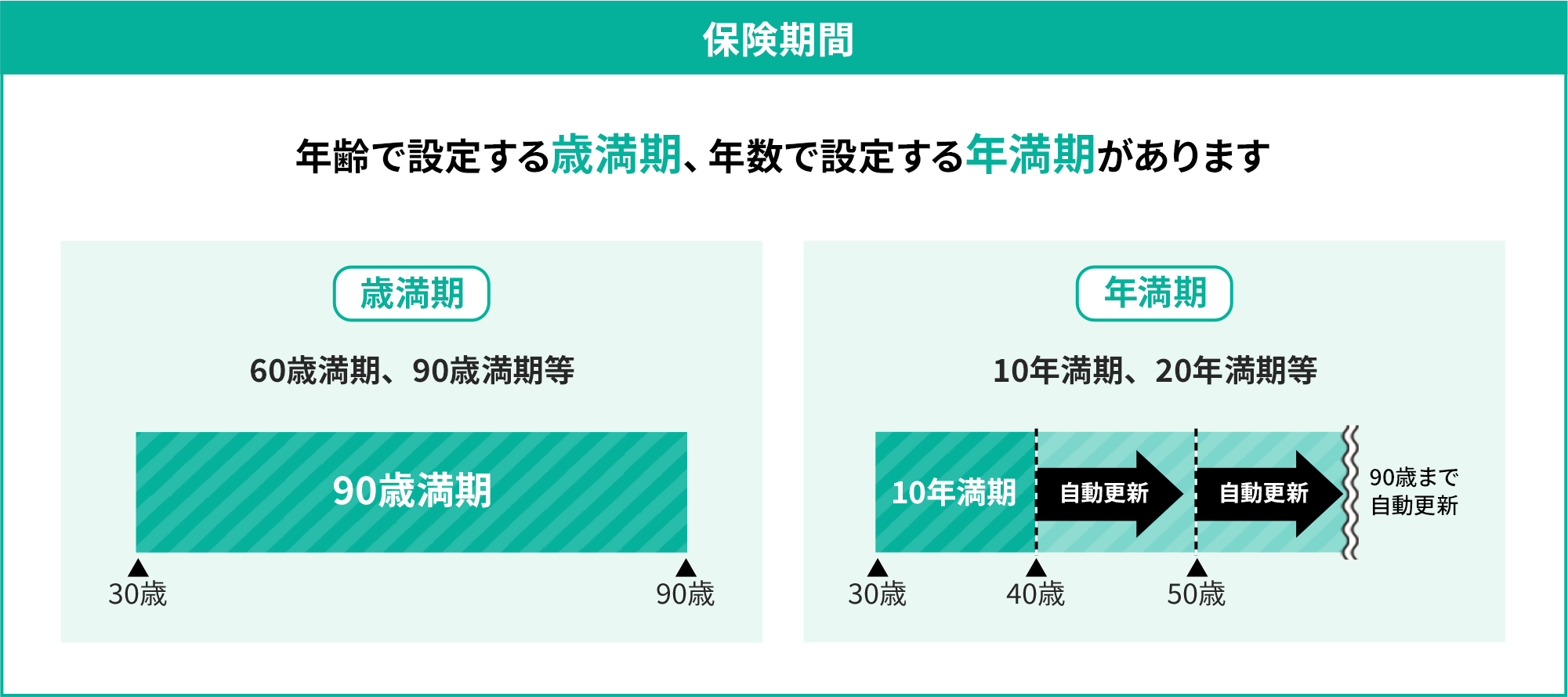 保険期間 年齢で設定する再満期、年数で設定する年満期があります歳満期 60歳満期、90歳満期等 90歳満期 30歳90歳 年満期 10年満期、20年万期等 10年満期30歳40歳 自動更新40歳50歳 自動更新50歳90歳まで自動更新