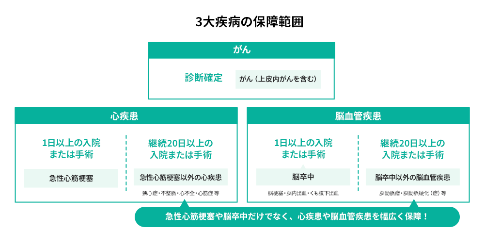 3大疾病の保障範囲 がん 診断確定 がん（上皮内がんを含む） 心疾患 1日以上の入院または手術急性心筋梗塞 継続20日以上の入院または手術急性心筋梗塞以外の心疾患狭心症不整脈心筋症等 脳血管疾患 1日以上の入院または手術脳卒中 継続20日以上の入院または手術脳卒中以外の脳血管疾患脳動脈癌・脳動脈硬化（症）等 急性心筋梗塞や脳卒中だけでなく、心疾患や脳血管疾患を幅広く保障！