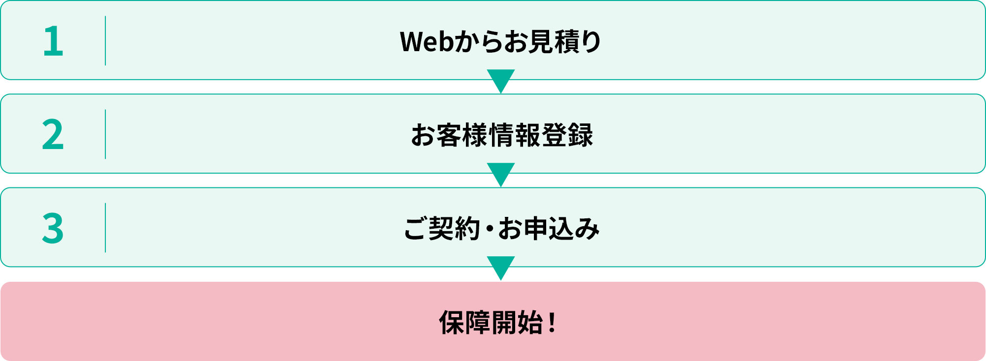 Webからお見積り お客様情報登録 ご契約・お申し込み 保障開始！