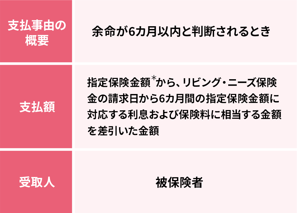 支払い事由の概要 余命が6ヶ月以内と判断される時 支払額指定保険金額  から、リビング・ニーズ保険金の請求日から6カ月間の指定保険金額に対応する利息および保険料に相当する金額を差引いた金額 受取人被保険者