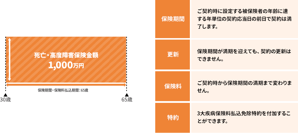 死亡・高度障害保険金額300万円自動更新自動更新最長90歳まで自動更新50歳保険期間・保険料払込期間（10年）60歳70歳 保険期間ご契約時に設定する一定の年数で契約は満了します。更新健康状態に関わらず、更新前と同じ保険期間・保険金額で最長90歳まで自動更新します。保険料更新後の保険料は、更新日における被保険者の年齢、保険料率により計算します。同一の保障内容で更新する場合でも、更新後の保険料は、通常、更新前より高くなります。特約3大疾病保険料払込免除特約を付加することができます。