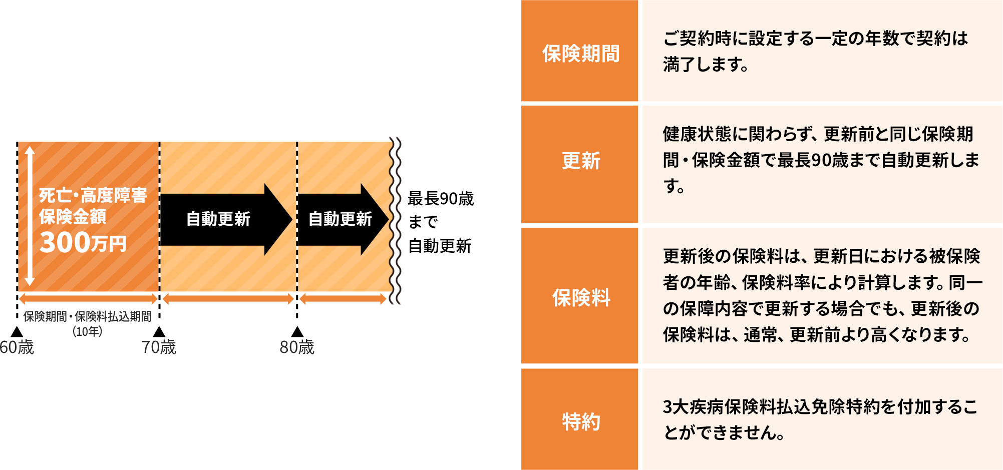 死亡・高度障害保険金額300万円自動更新自動更新最長90歳まで自動更新50歳保険期間・保険料払込期間（10年）60歳70歳 保険期間ご契約時に設定する一定の年数で契約は満了します。更新健康状態に関わらず、更新前と同じ保険期間・保険金額で最長90歳まで自動更新します。保険料更新後の保険料は、更新日における被保険者の年齢、保険料率により計算します。同一の保障内容で更新する場合でも、更新後の保険料は、通常、更新前より高くなります。特約3大疾病保険料払込免除特約を付加することができません。