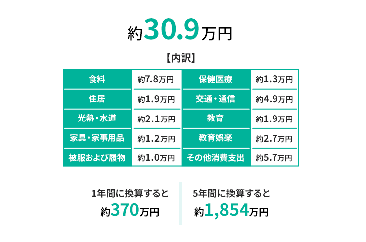 約30.9万円　1年間に換算すると約370万円　5年間に換算すると約1,854万円