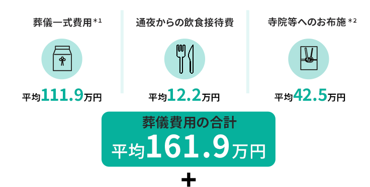 葬儀費用一式平均119.1万円 通夜からの飲食接待費用平均12.2万円 寺院などへのお布施費平均42.5万円 葬儀費用の合計約161.9万円