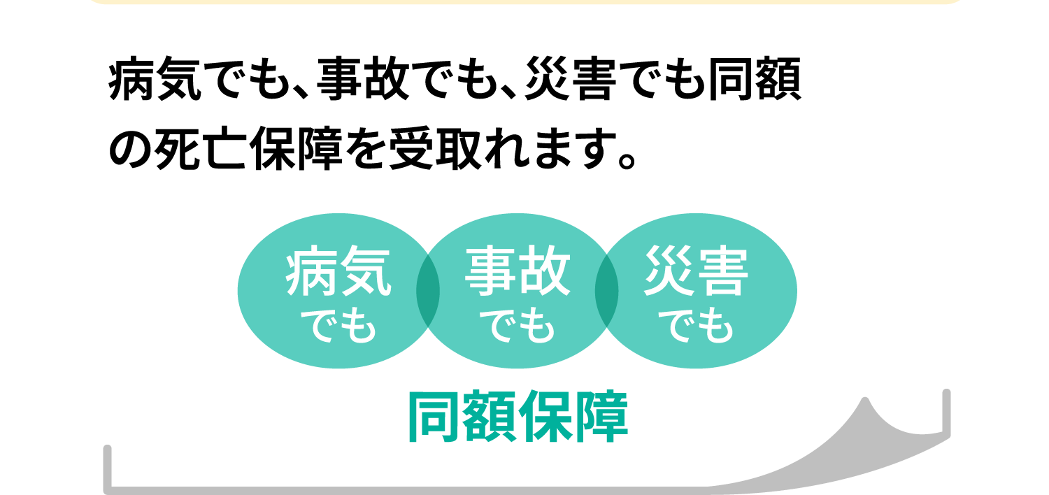 病気でも、事故でも、災害でも同額の死亡保障を受取れます。