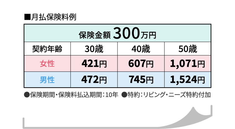 月払保険料例