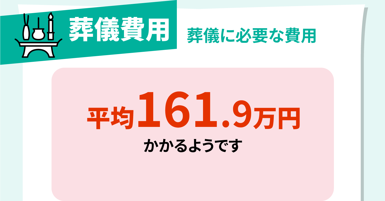葬儀に必要な費用。平均161.9万円かかるようです。