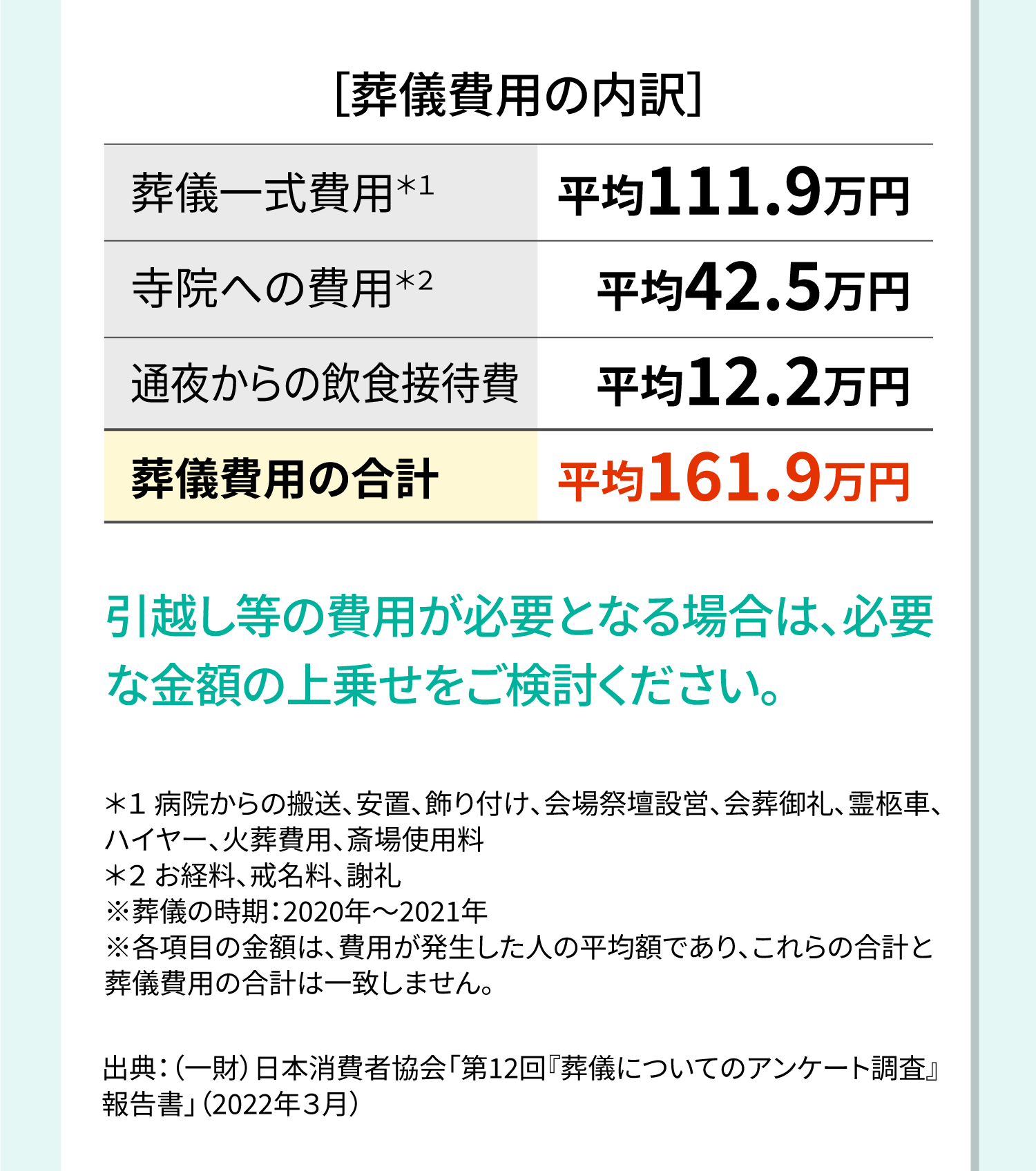 葬儀費用の内訳画像
