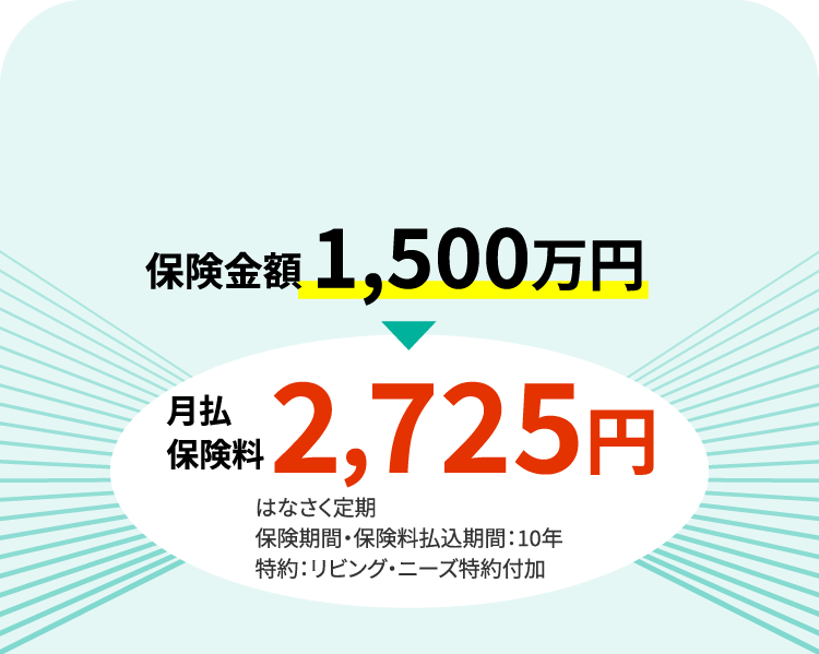 40歳男性プラン例。保険金額1,500万円の場合、月払保険料2,725円。（10年満期）