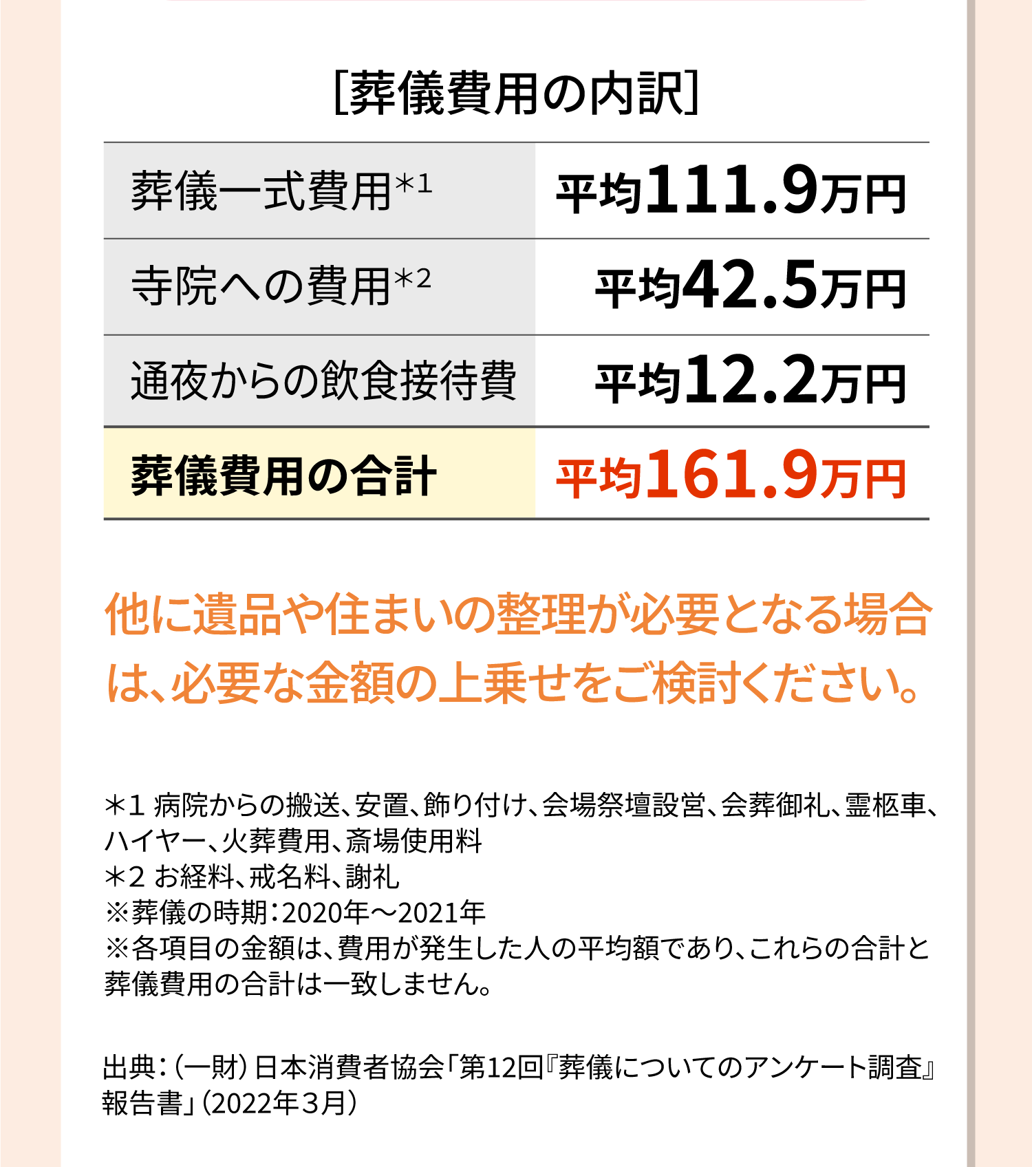 葬儀費用の内訳画像