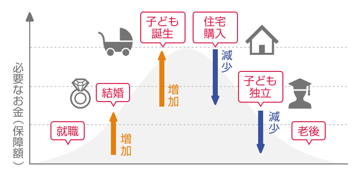 ライフステージごとに必要なお金(保障額)の変化
